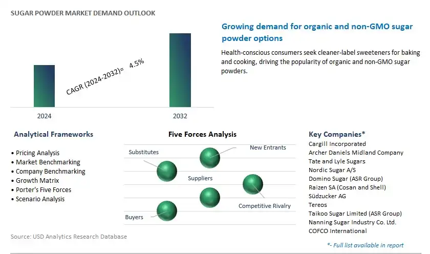 Sugar powder Industry- Market Size, Share, Trends, Growth Outlook